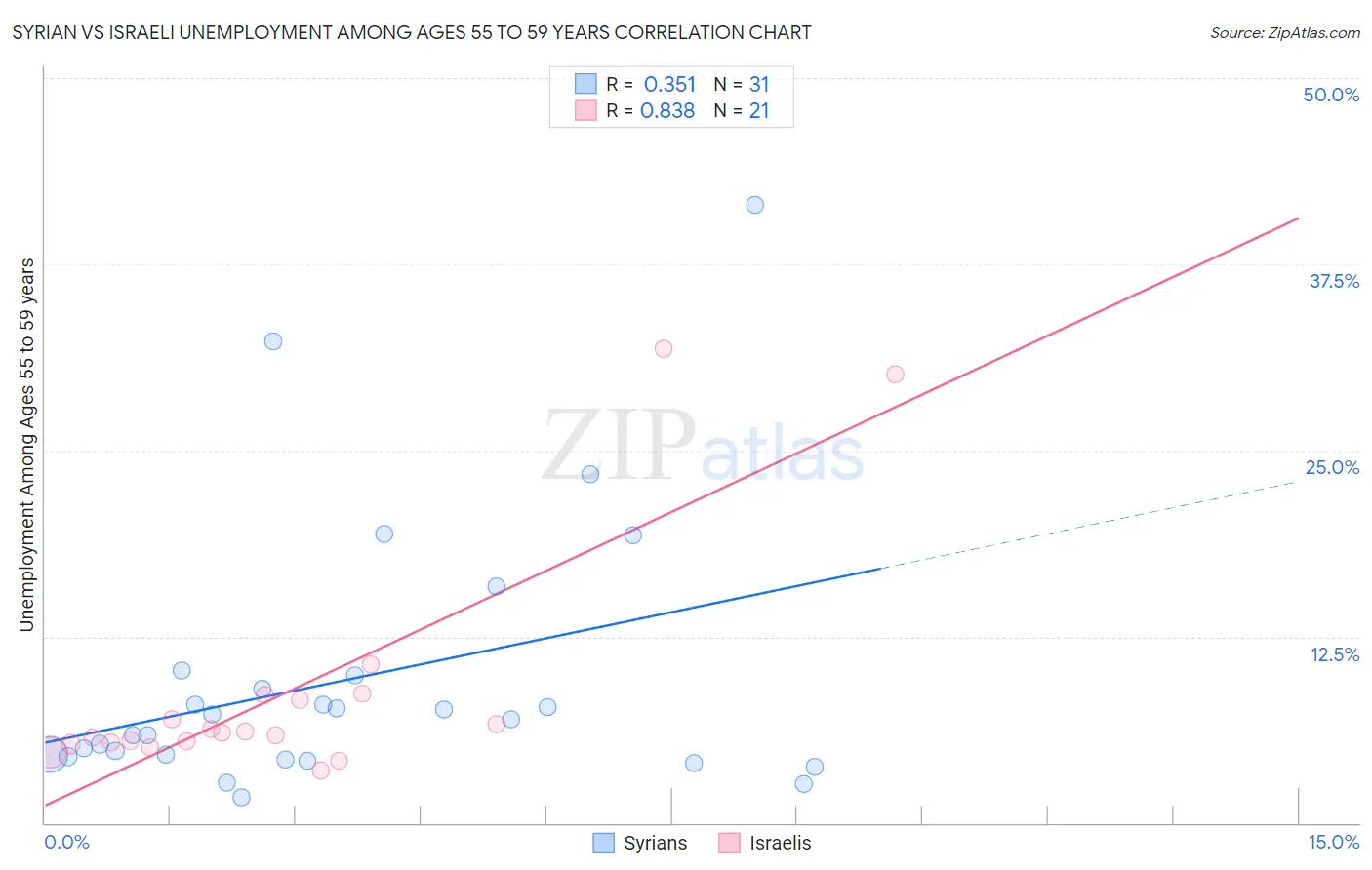 Syrian vs Israeli Unemployment Among Ages 55 to 59 years