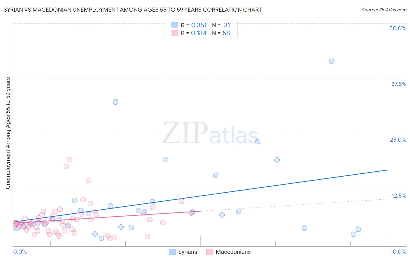 Syrian vs Macedonian Unemployment Among Ages 55 to 59 years