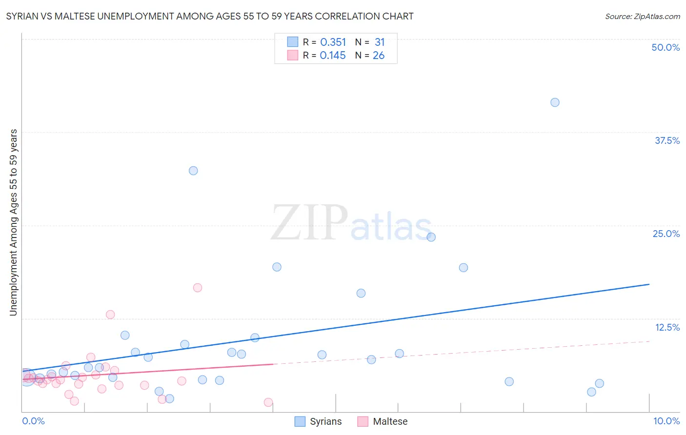 Syrian vs Maltese Unemployment Among Ages 55 to 59 years