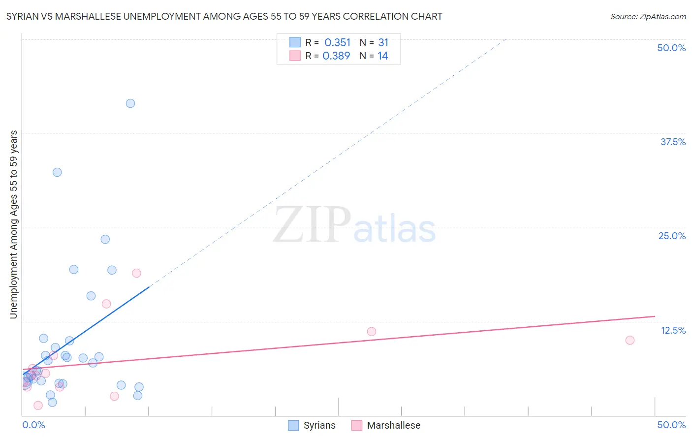 Syrian vs Marshallese Unemployment Among Ages 55 to 59 years