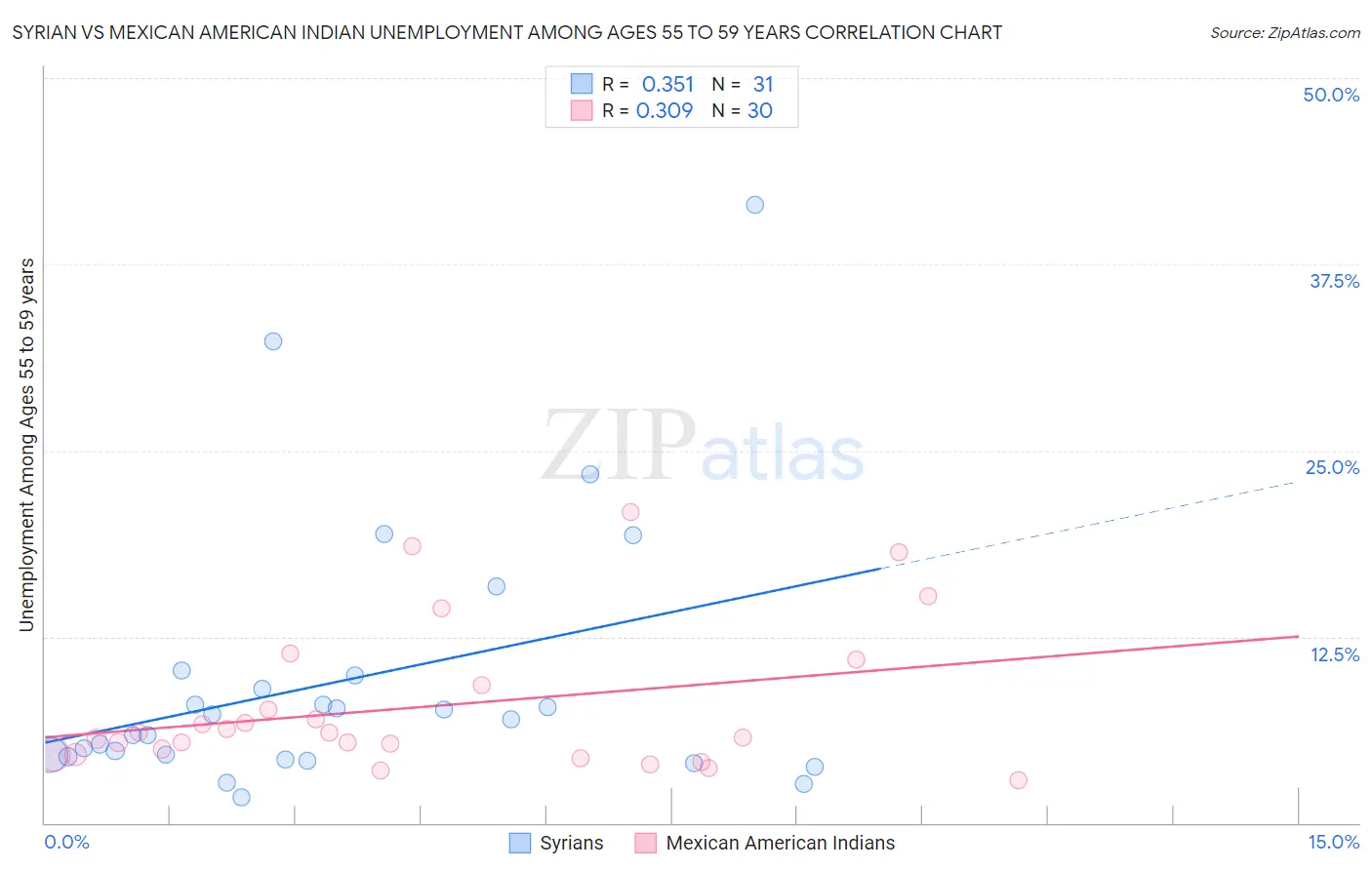 Syrian vs Mexican American Indian Unemployment Among Ages 55 to 59 years