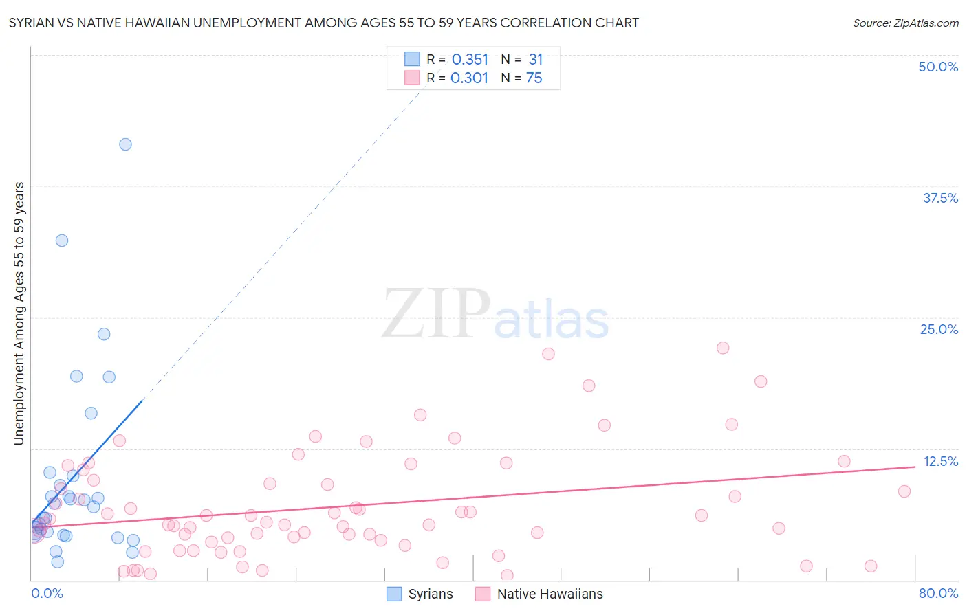 Syrian vs Native Hawaiian Unemployment Among Ages 55 to 59 years