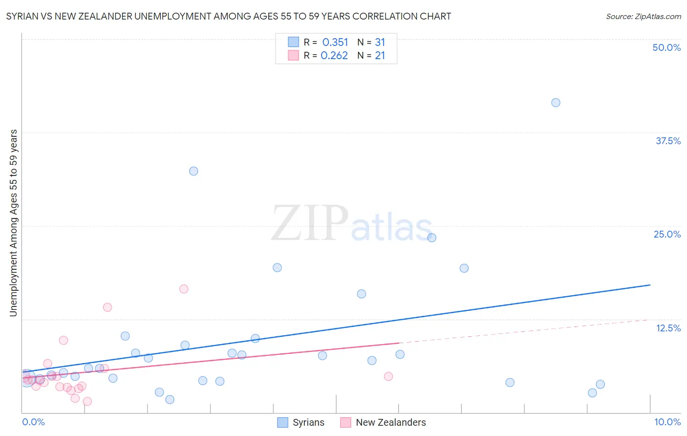 Syrian vs New Zealander Unemployment Among Ages 55 to 59 years