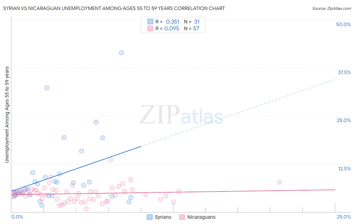 Syrian vs Nicaraguan Unemployment Among Ages 55 to 59 years