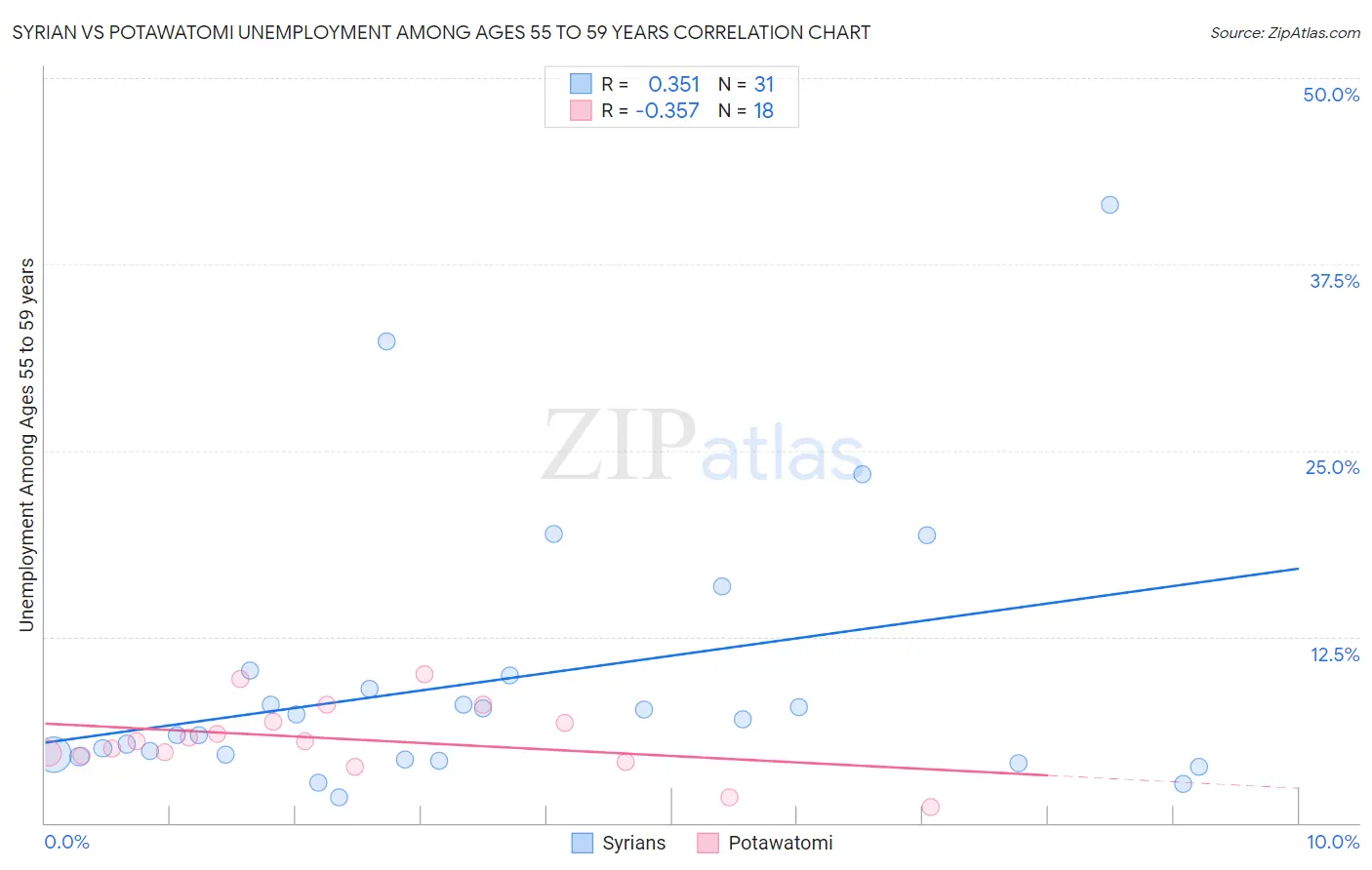 Syrian vs Potawatomi Unemployment Among Ages 55 to 59 years