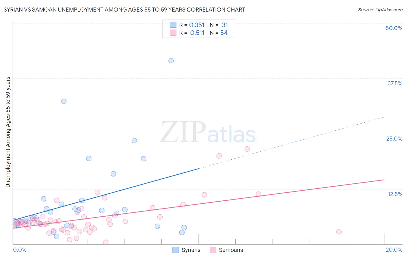 Syrian vs Samoan Unemployment Among Ages 55 to 59 years