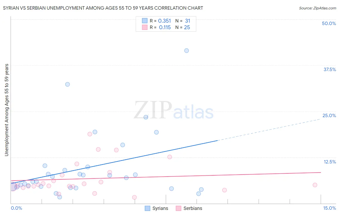 Syrian vs Serbian Unemployment Among Ages 55 to 59 years