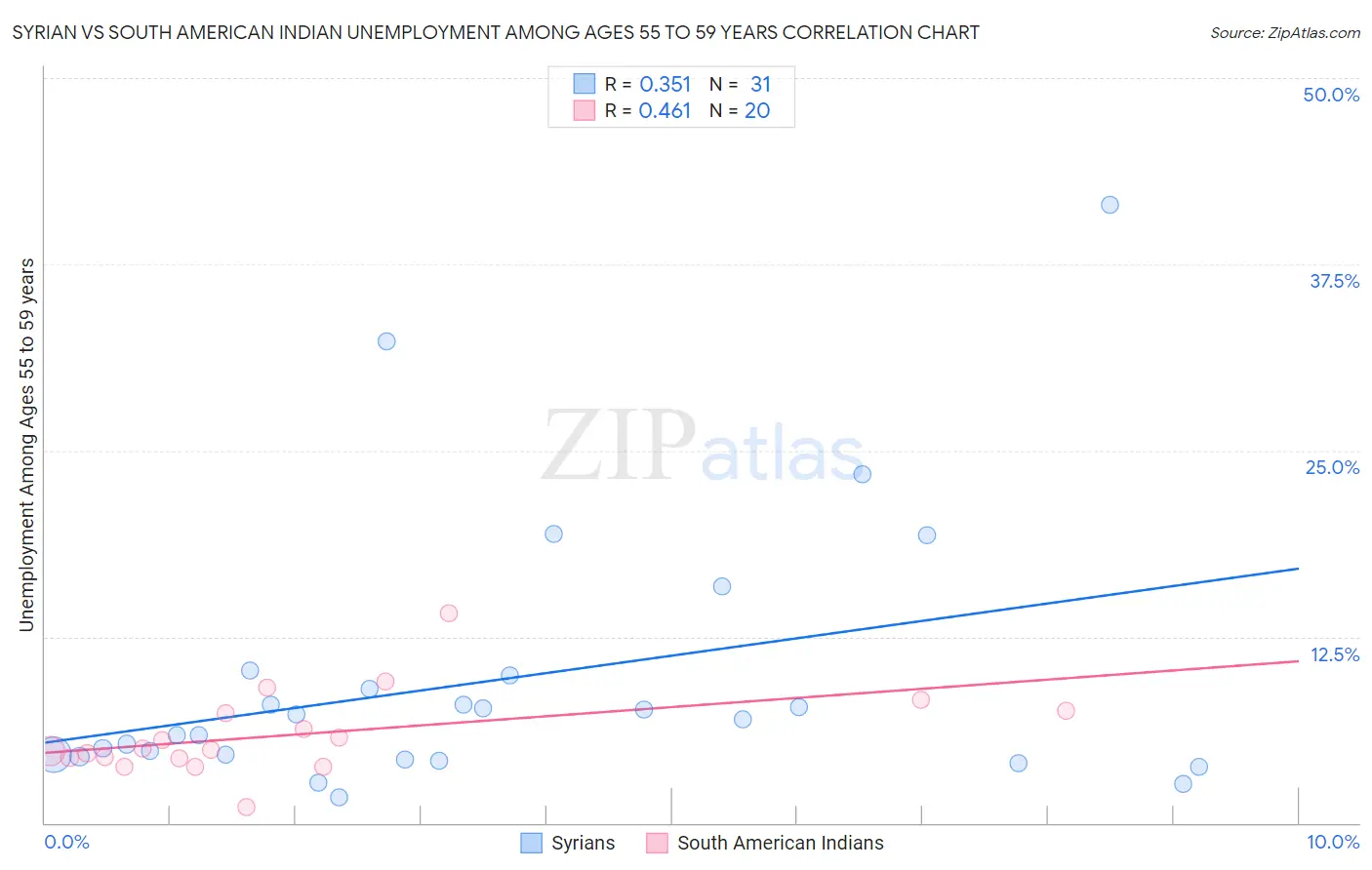 Syrian vs South American Indian Unemployment Among Ages 55 to 59 years