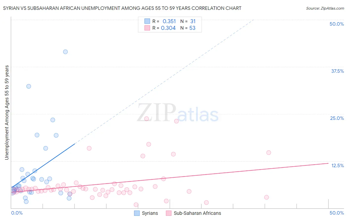 Syrian vs Subsaharan African Unemployment Among Ages 55 to 59 years