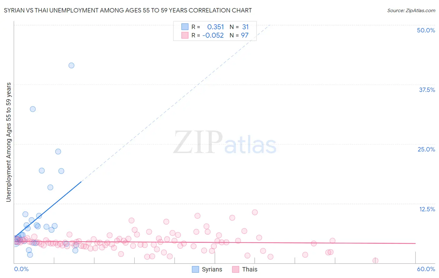 Syrian vs Thai Unemployment Among Ages 55 to 59 years