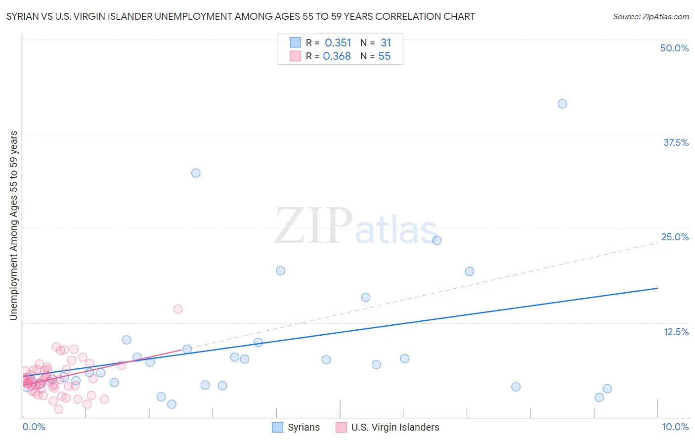 Syrian vs U.S. Virgin Islander Unemployment Among Ages 55 to 59 years