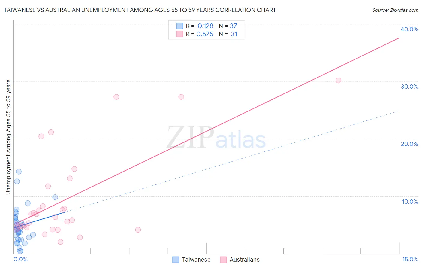 Taiwanese vs Australian Unemployment Among Ages 55 to 59 years