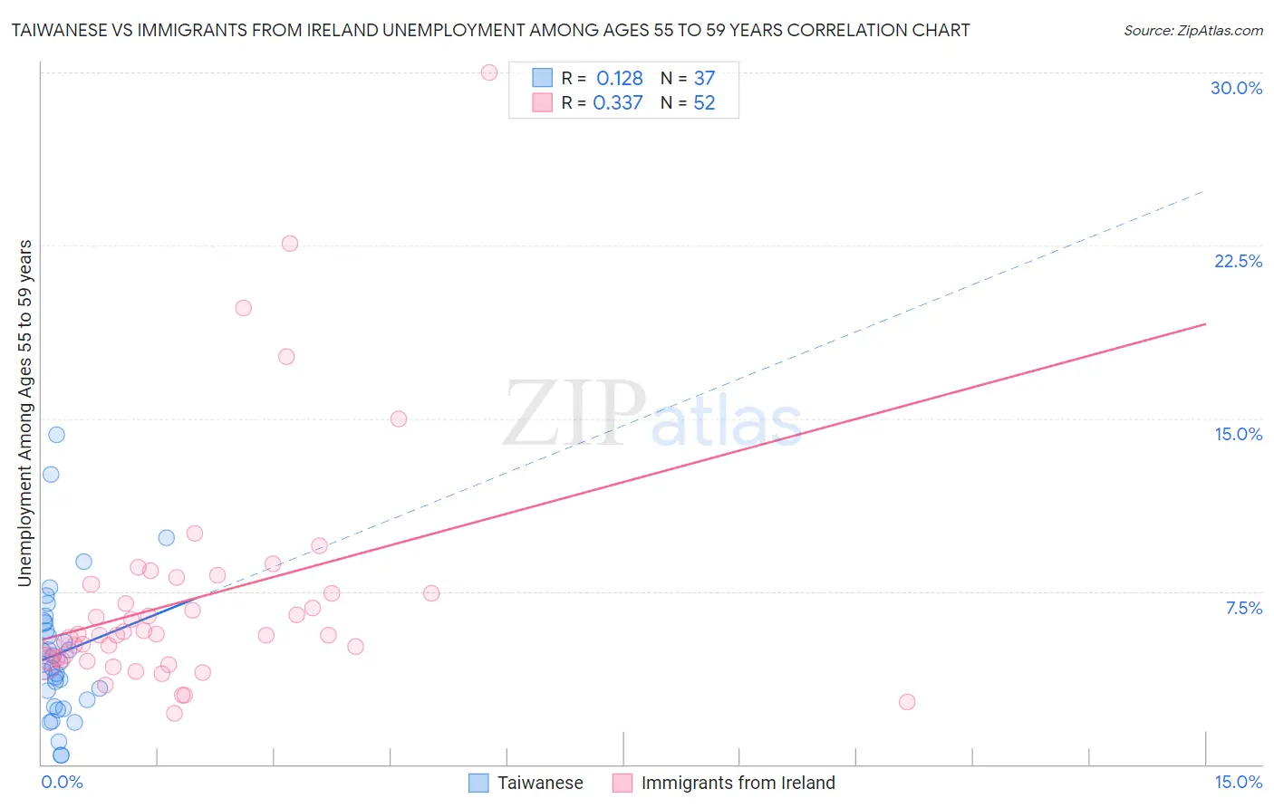Taiwanese vs Immigrants from Ireland Unemployment Among Ages 55 to 59 years