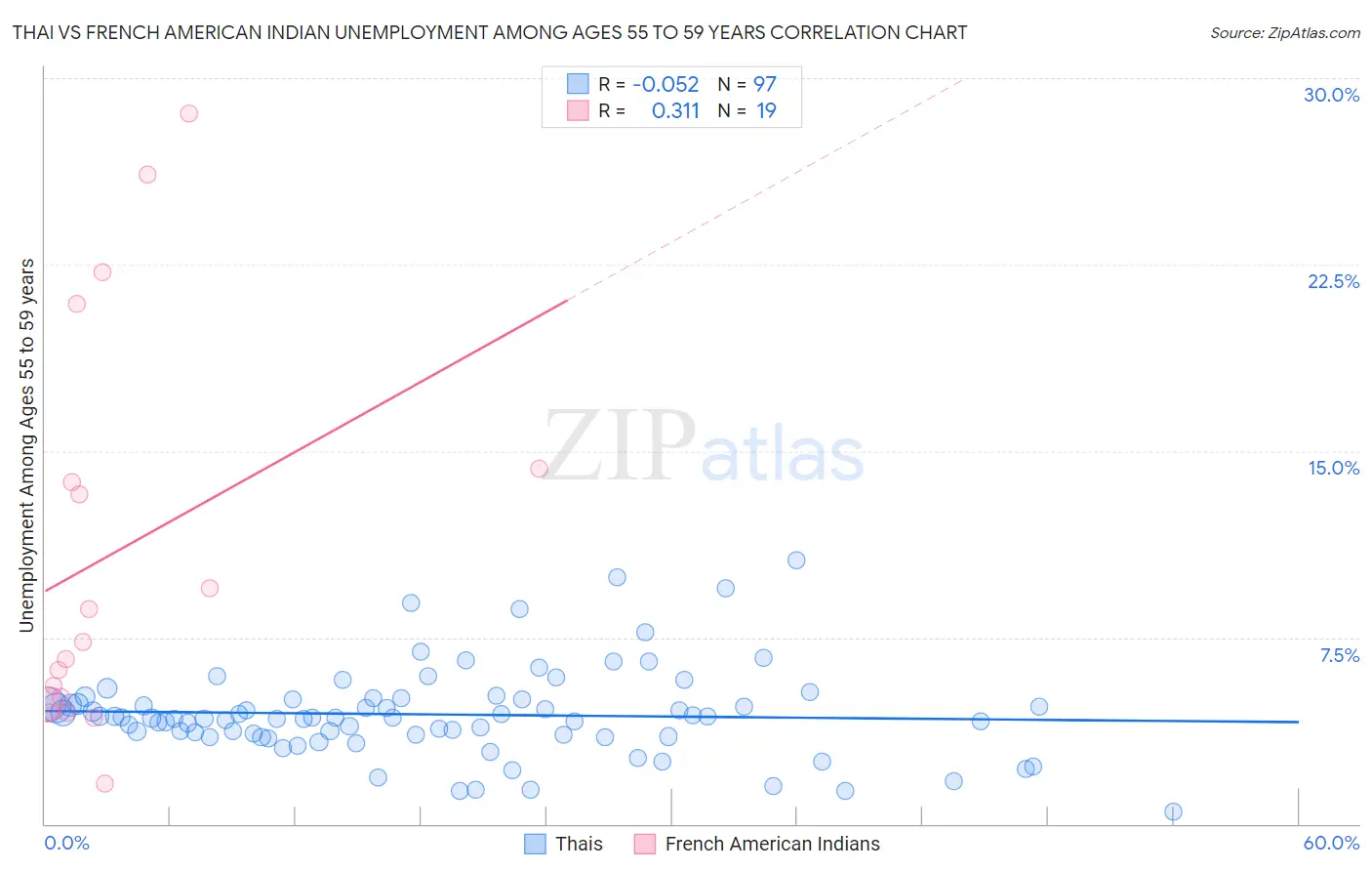 Thai vs French American Indian Unemployment Among Ages 55 to 59 years