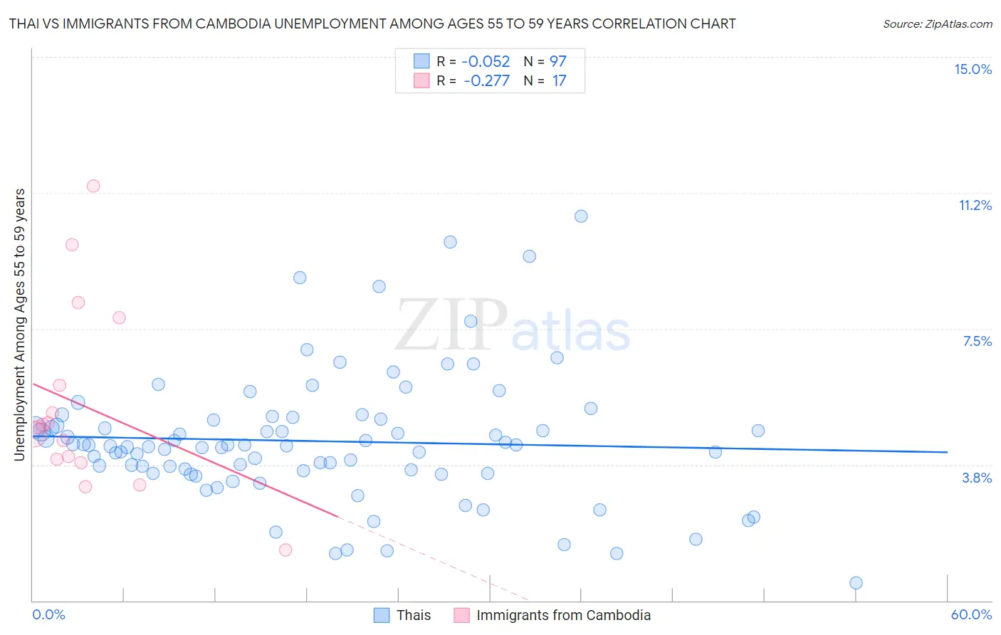 Thai vs Immigrants from Cambodia Unemployment Among Ages 55 to 59 years