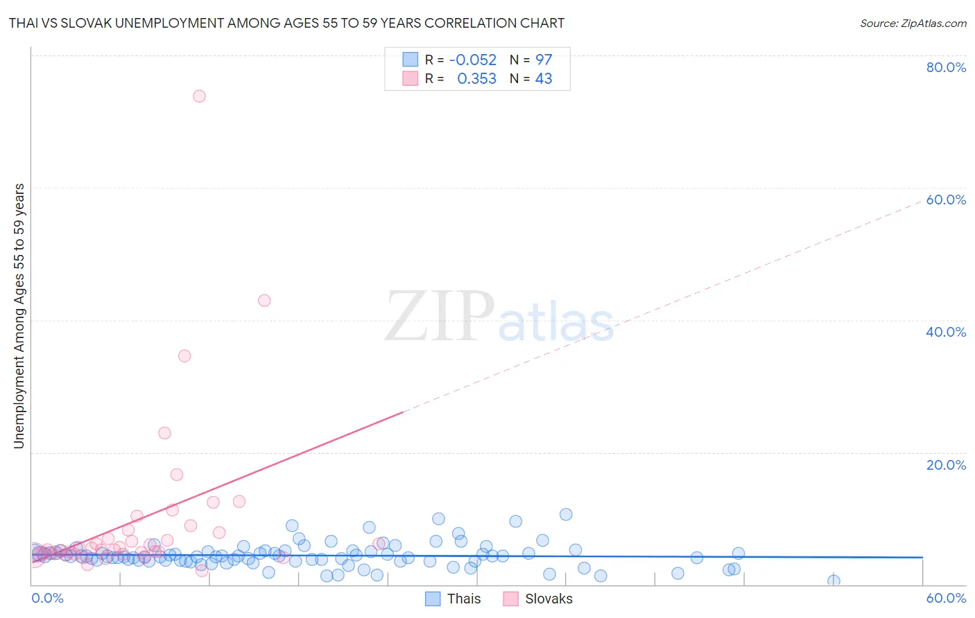 Thai vs Slovak Unemployment Among Ages 55 to 59 years