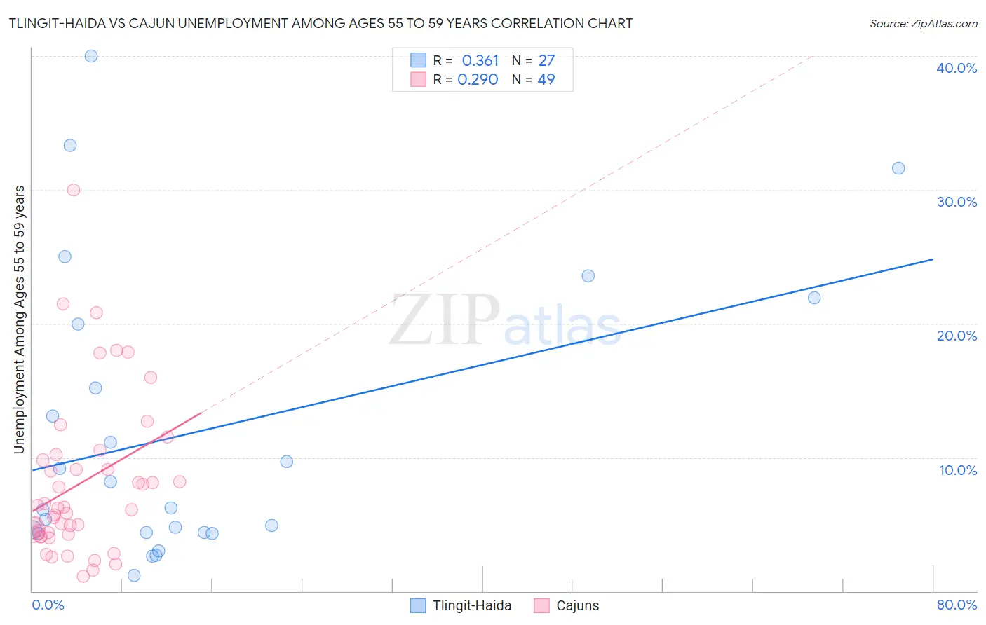 Tlingit-Haida vs Cajun Unemployment Among Ages 55 to 59 years