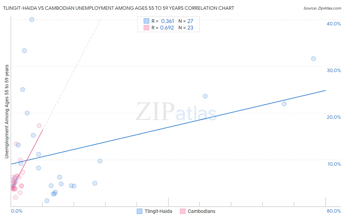 Tlingit-Haida vs Cambodian Unemployment Among Ages 55 to 59 years