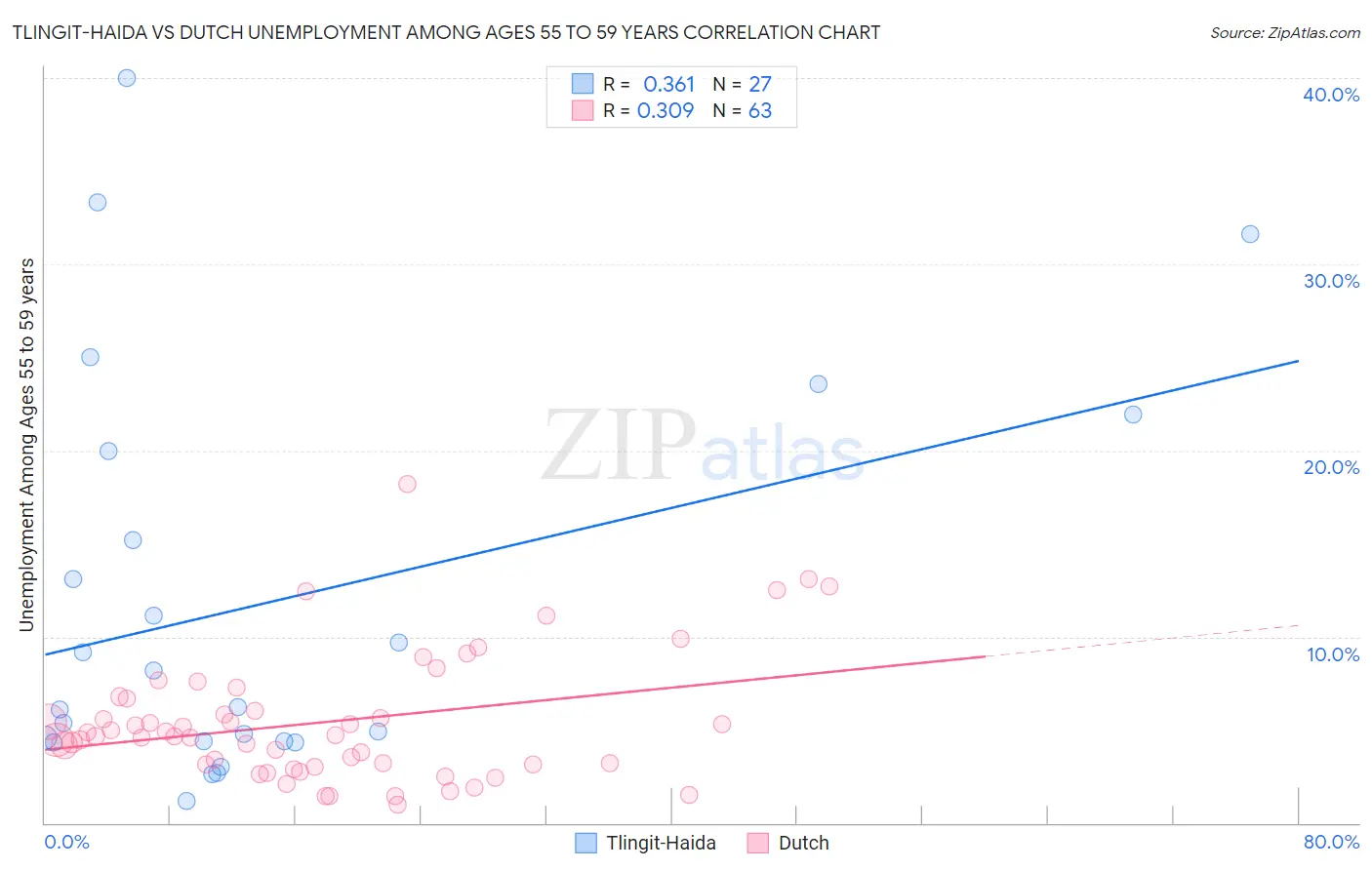 Tlingit-Haida vs Dutch Unemployment Among Ages 55 to 59 years