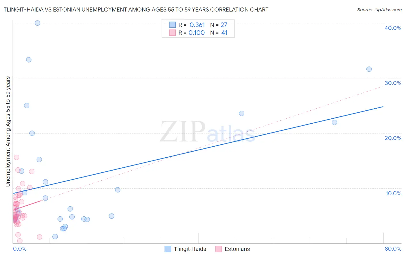 Tlingit-Haida vs Estonian Unemployment Among Ages 55 to 59 years