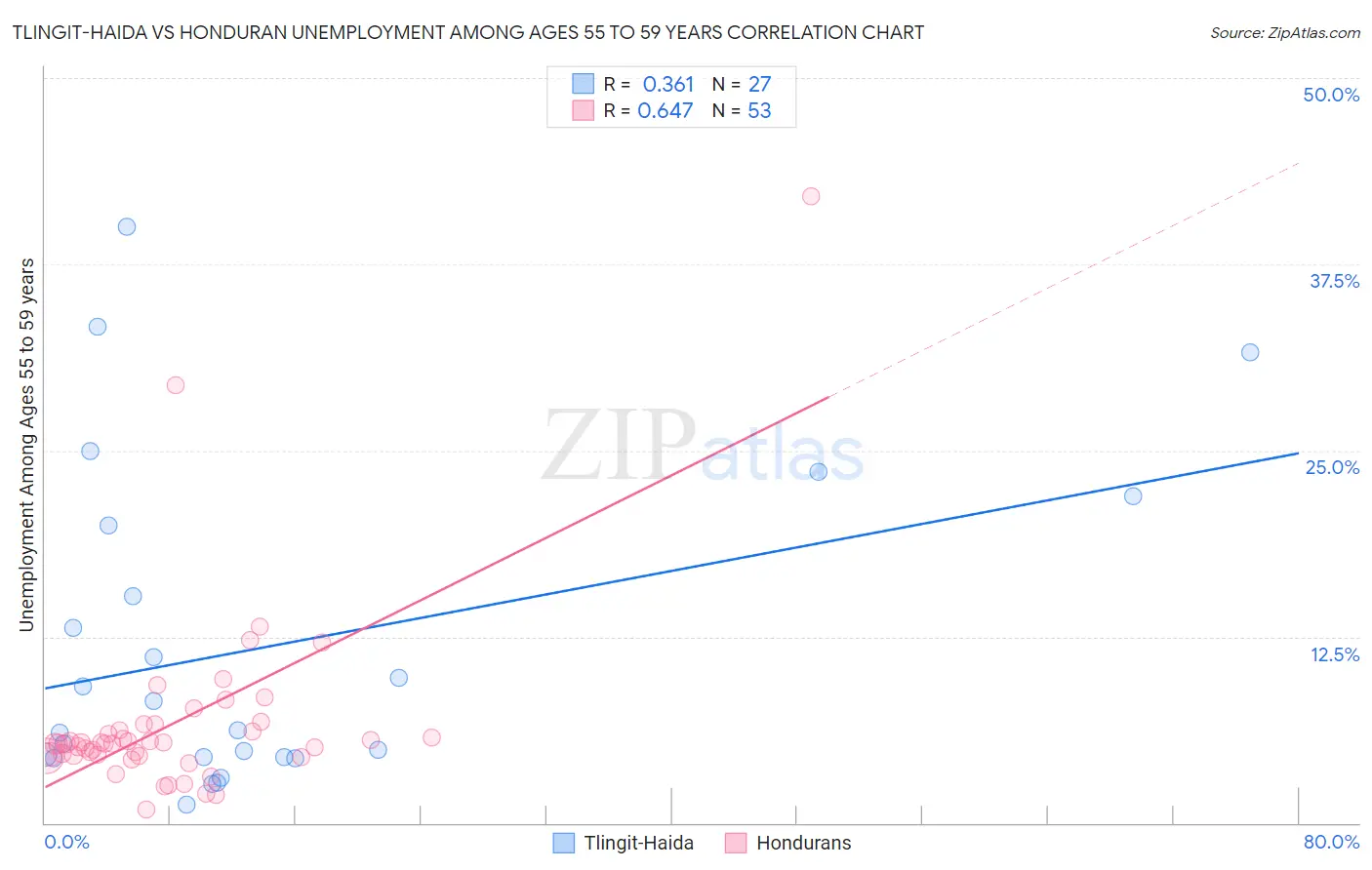 Tlingit-Haida vs Honduran Unemployment Among Ages 55 to 59 years