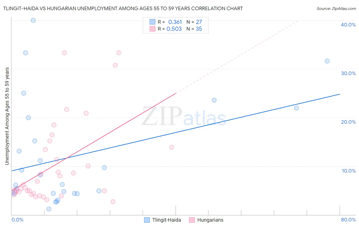 Tlingit-Haida vs Hungarian Unemployment Among Ages 55 to 59 years