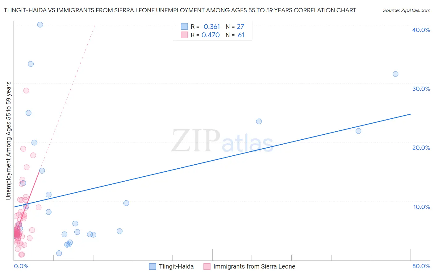 Tlingit-Haida vs Immigrants from Sierra Leone Unemployment Among Ages 55 to 59 years