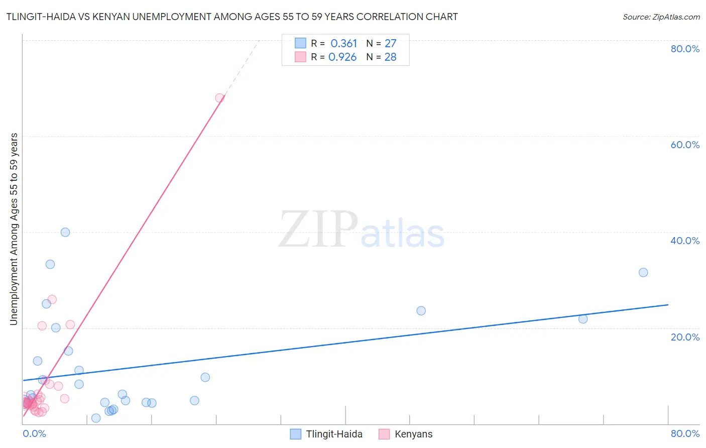 Tlingit-Haida vs Kenyan Unemployment Among Ages 55 to 59 years