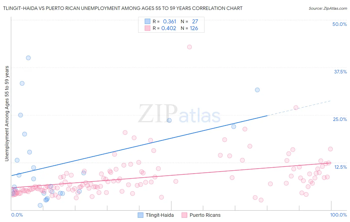 Tlingit-Haida vs Puerto Rican Unemployment Among Ages 55 to 59 years