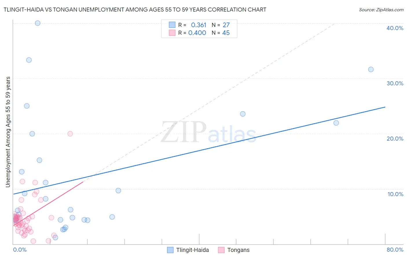 Tlingit-Haida vs Tongan Unemployment Among Ages 55 to 59 years