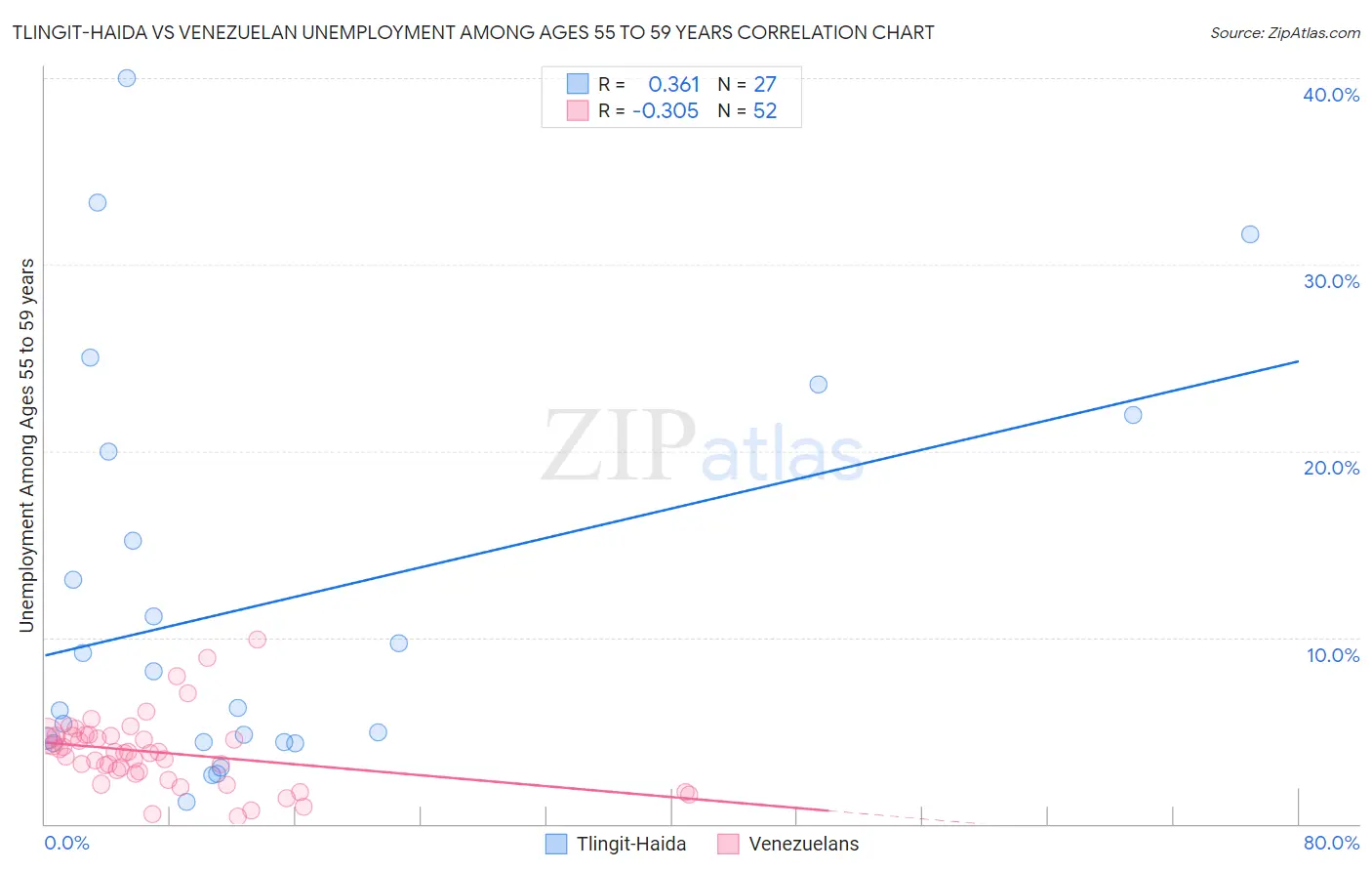 Tlingit-Haida vs Venezuelan Unemployment Among Ages 55 to 59 years