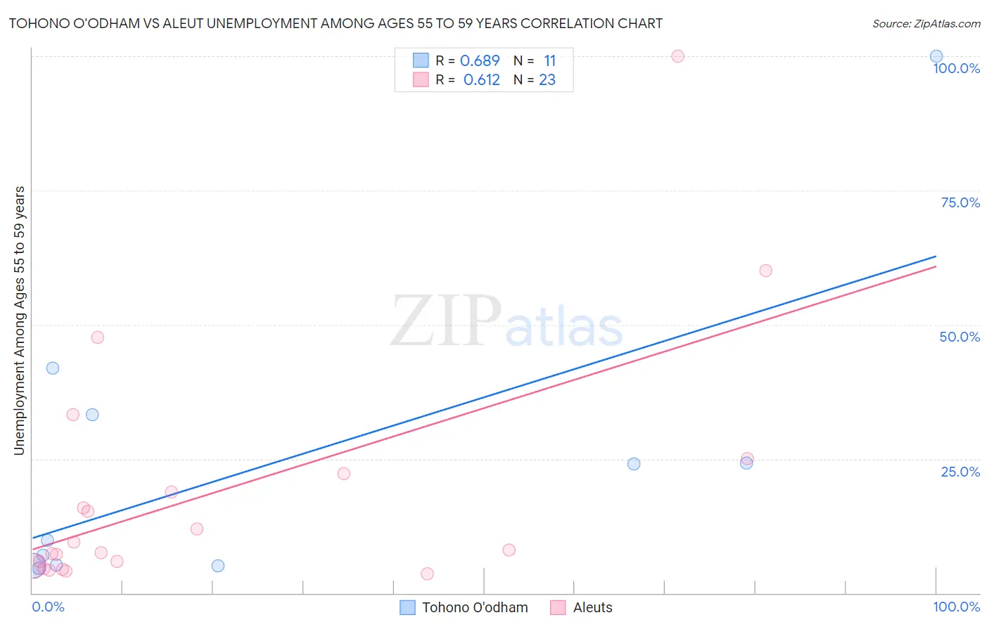 Tohono O'odham vs Aleut Unemployment Among Ages 55 to 59 years