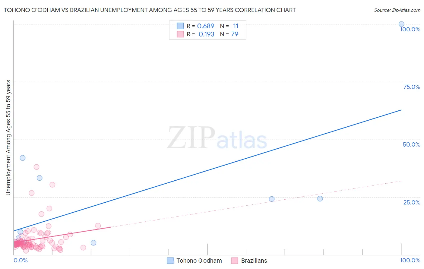 Tohono O'odham vs Brazilian Unemployment Among Ages 55 to 59 years