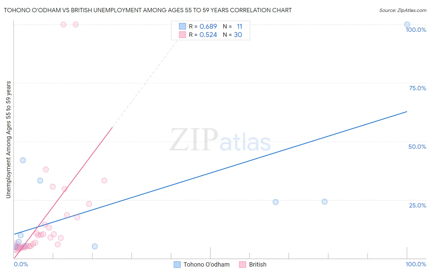 Tohono O'odham vs British Unemployment Among Ages 55 to 59 years