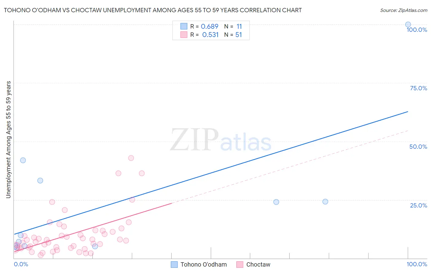 Tohono O'odham vs Choctaw Unemployment Among Ages 55 to 59 years