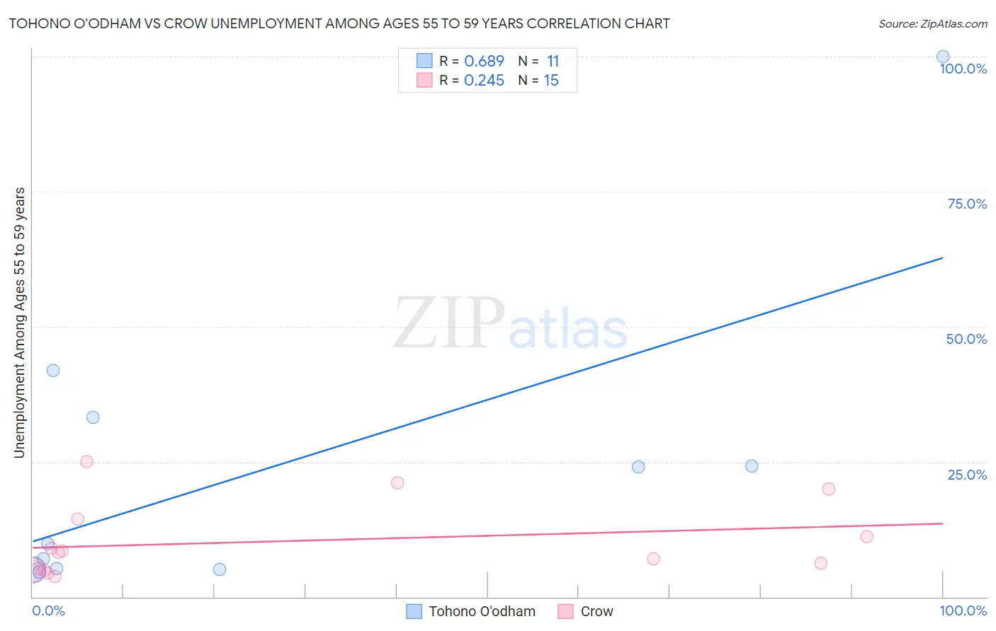 Tohono O'odham vs Crow Unemployment Among Ages 55 to 59 years