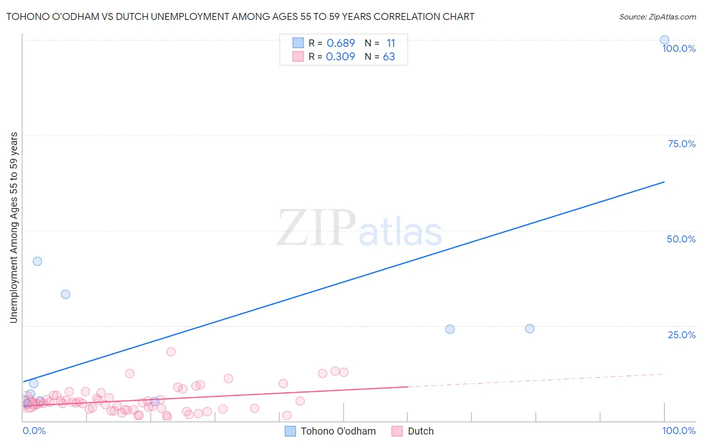 Tohono O'odham vs Dutch Unemployment Among Ages 55 to 59 years