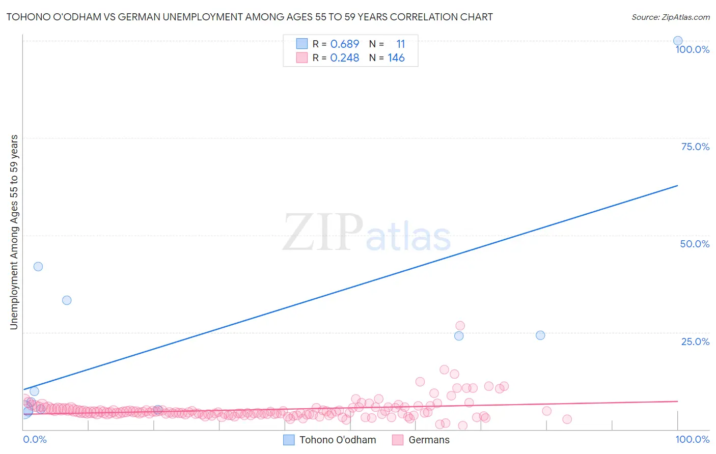 Tohono O'odham vs German Unemployment Among Ages 55 to 59 years