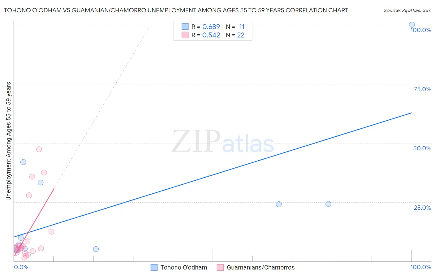 Tohono O'odham vs Guamanian/Chamorro Unemployment Among Ages 55 to 59 years