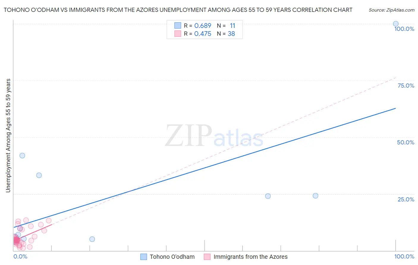 Tohono O'odham vs Immigrants from the Azores Unemployment Among Ages 55 to 59 years