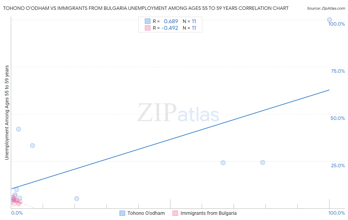Tohono O'odham vs Immigrants from Bulgaria Unemployment Among Ages 55 to 59 years