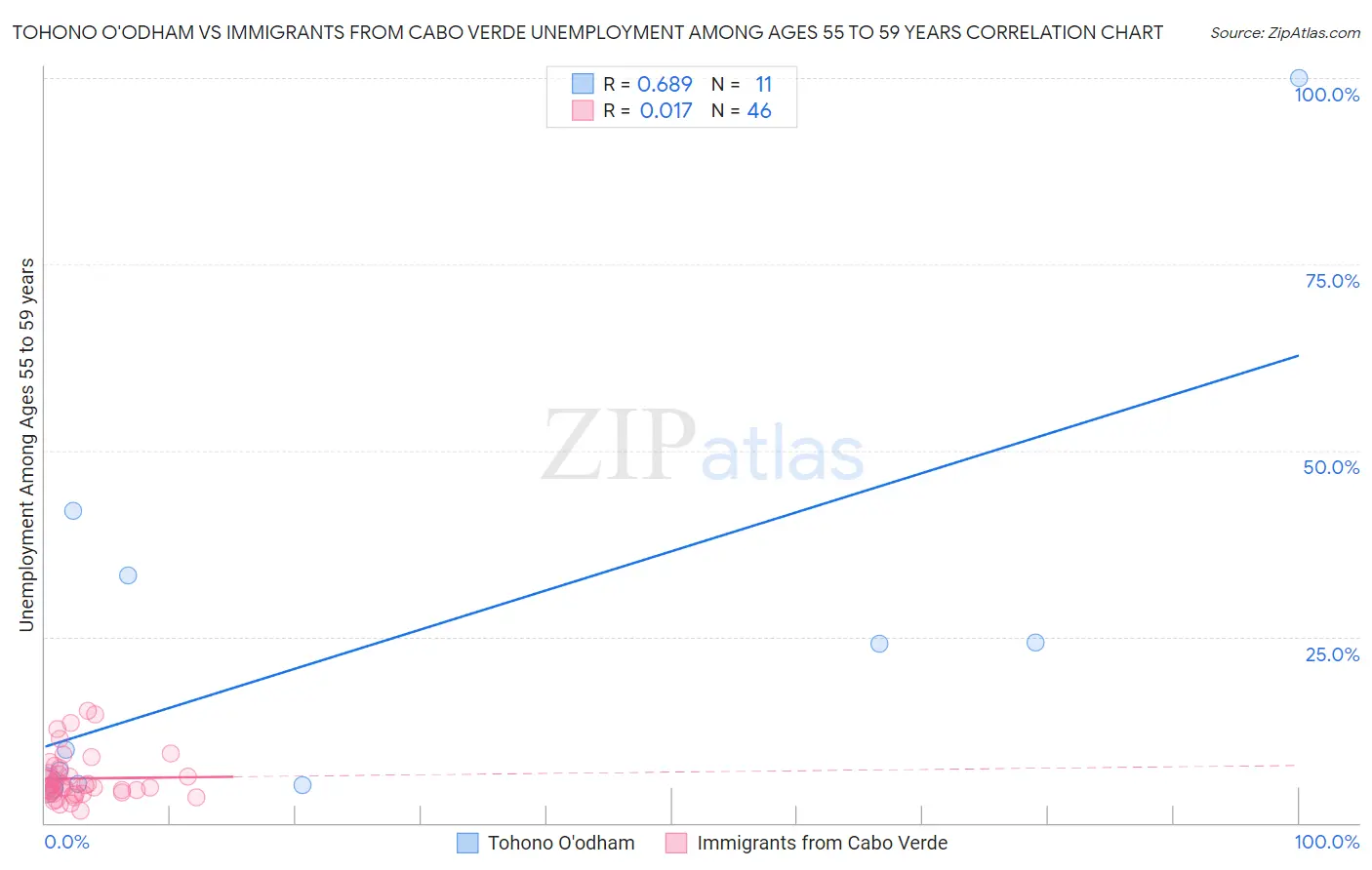 Tohono O'odham vs Immigrants from Cabo Verde Unemployment Among Ages 55 to 59 years