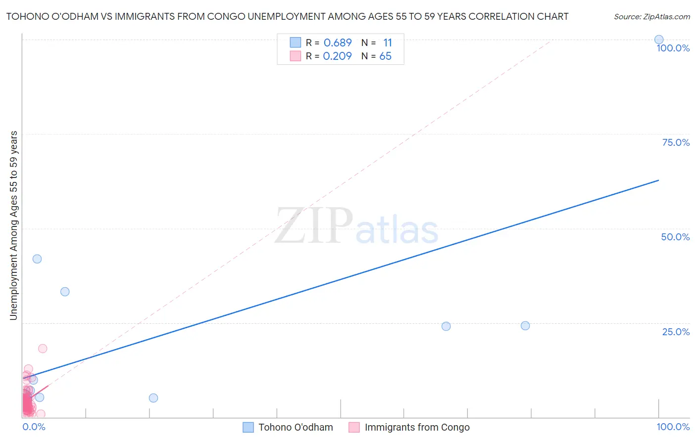 Tohono O'odham vs Immigrants from Congo Unemployment Among Ages 55 to 59 years