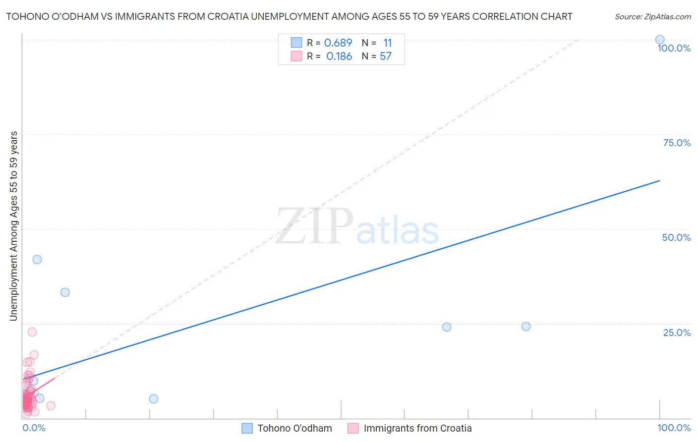 Tohono O'odham vs Immigrants from Croatia Unemployment Among Ages 55 to 59 years