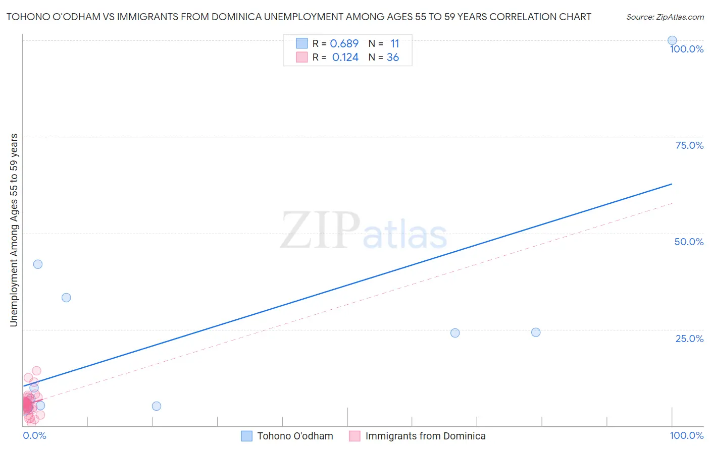 Tohono O'odham vs Immigrants from Dominica Unemployment Among Ages 55 to 59 years