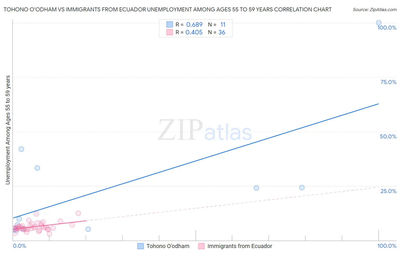 Tohono O'odham vs Immigrants from Ecuador Unemployment Among Ages 55 to 59 years
