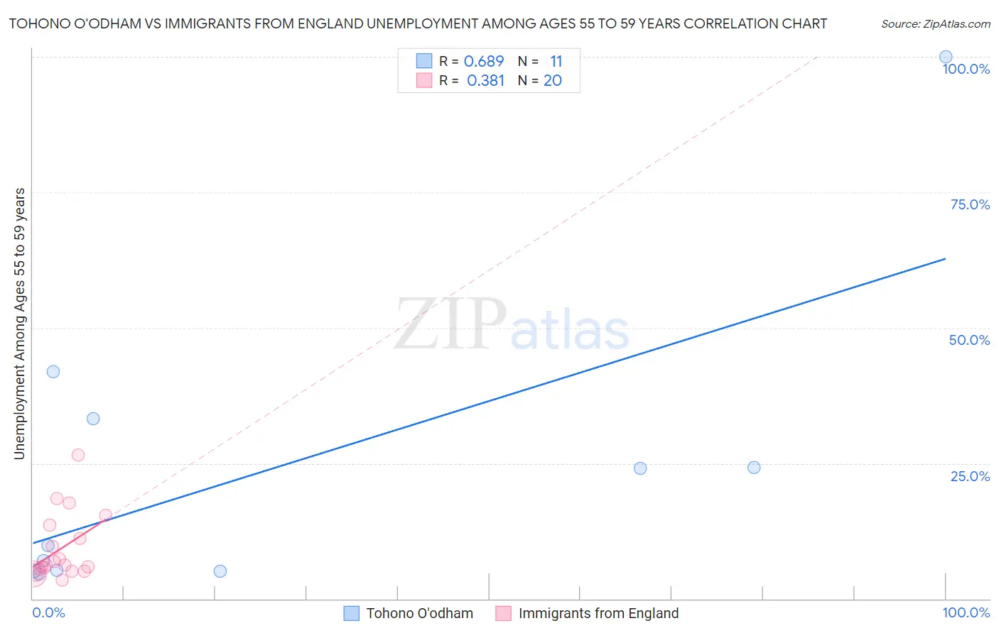 Tohono O'odham vs Immigrants from England Unemployment Among Ages 55 to 59 years
