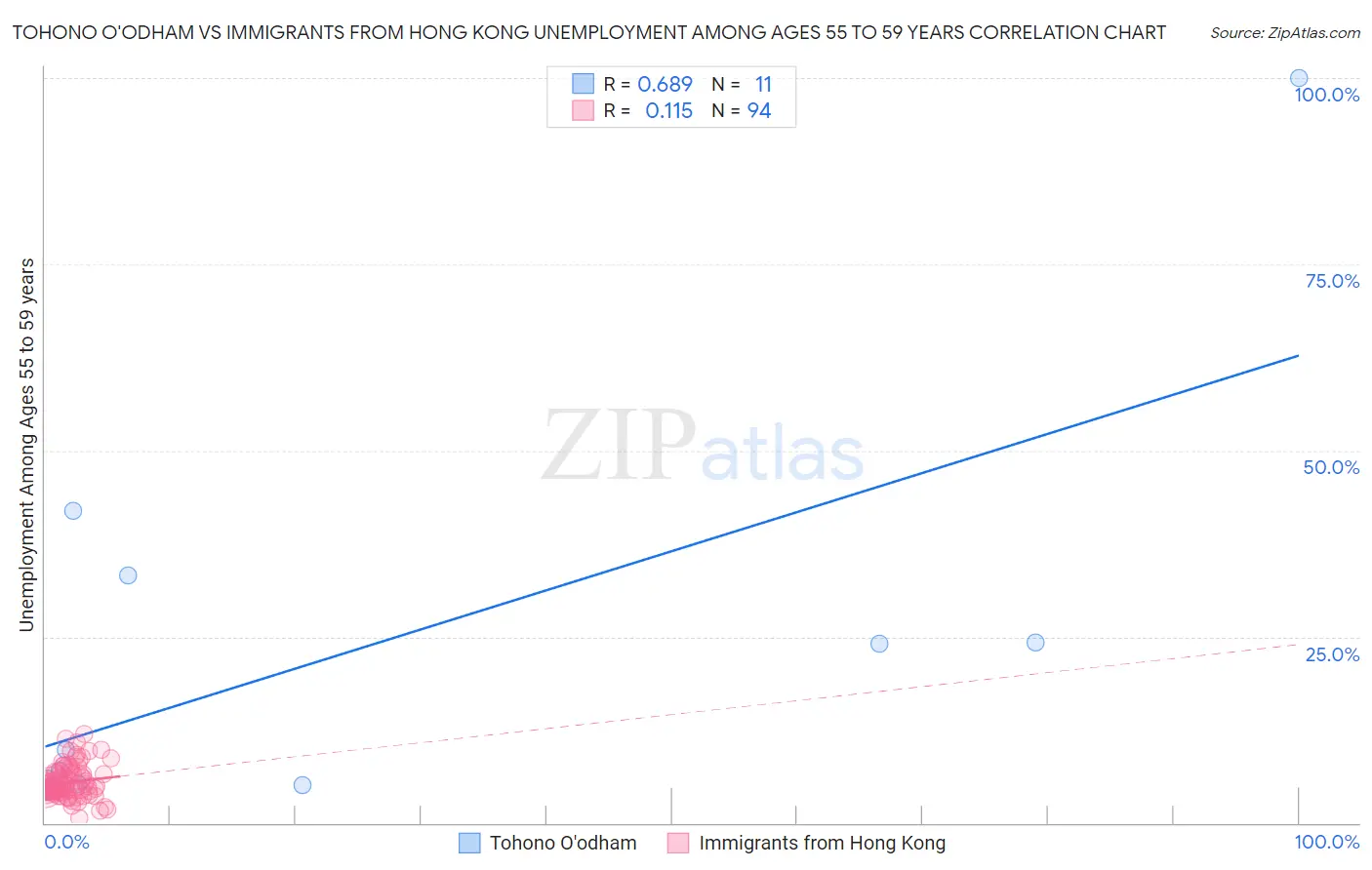 Tohono O'odham vs Immigrants from Hong Kong Unemployment Among Ages 55 to 59 years