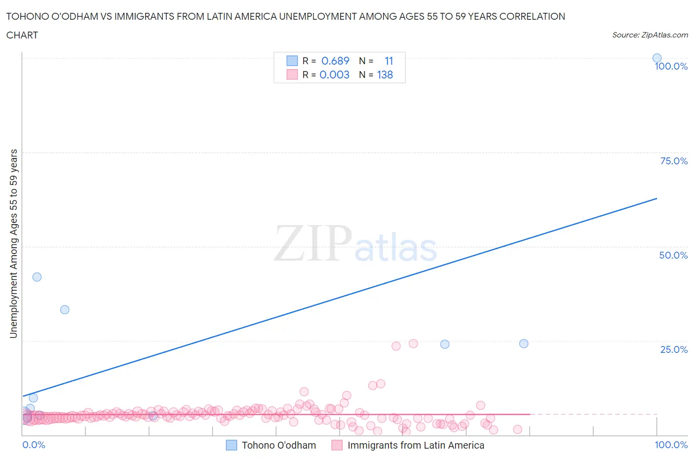 Tohono O'odham vs Immigrants from Latin America Unemployment Among Ages 55 to 59 years