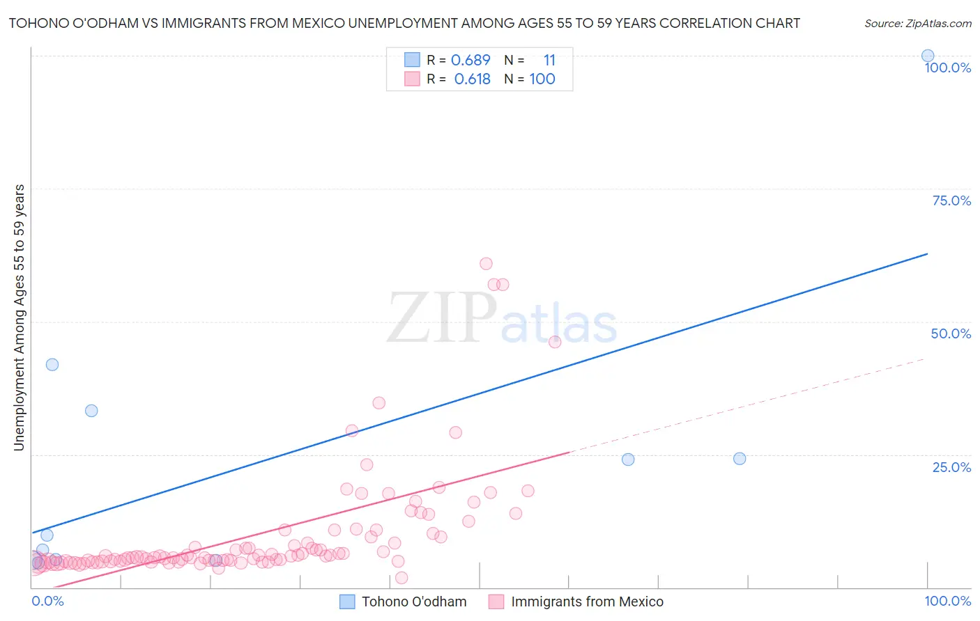 Tohono O'odham vs Immigrants from Mexico Unemployment Among Ages 55 to 59 years